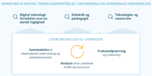 Illustration, der viser princippet for udvikling af teknologiforståelse i og med skolens praksis