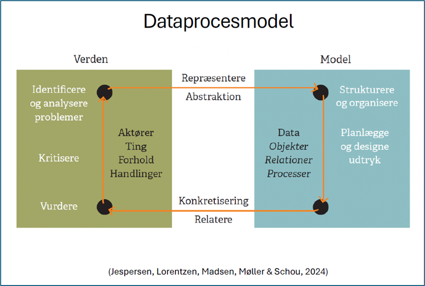 Dataprocesmodellen